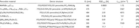 Summary Of Blue Peleds Based On 3d And Quasi 2d Perovskites Download