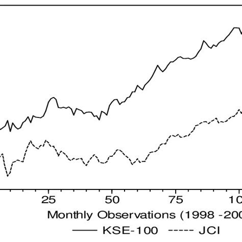 Trend of KSE-100 with JCI. | Download Scientific Diagram