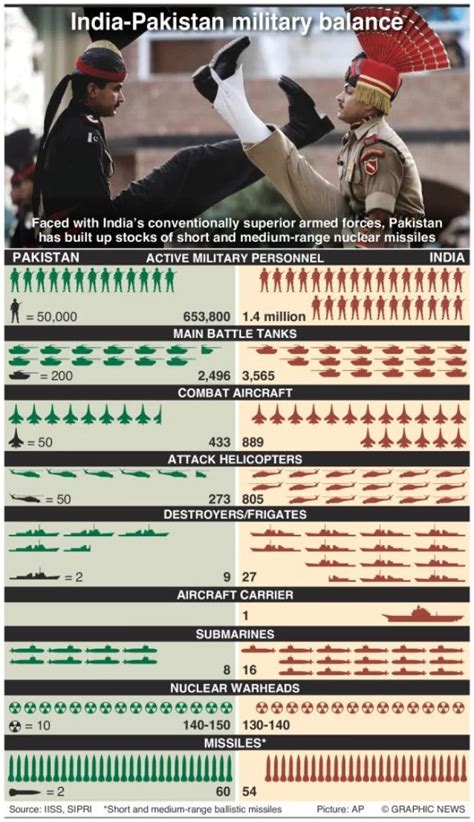 Infographic India And Pakistan Military Strength Compared