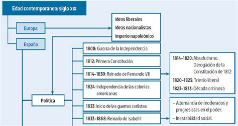 ComunicaciÓn En Lengua Castellana Y Sociedad Ii 5gobiernos De España En La Primera Mitad Del