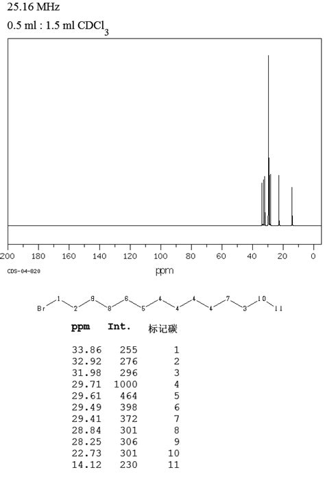 1 Bromotetradecane 112 71 0 1H NMR