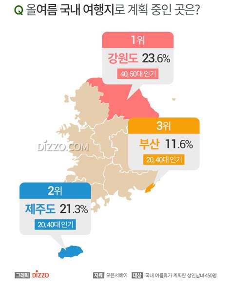 올여름 인기 국내 여행지 2위 제주도 1위 강원도 여름휴가 일정과 인기 해외 여행지는 디지틀조선일보디조닷컴