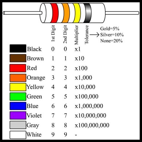 Most Carbon Resistors Indicate Their Electrical Resistance By