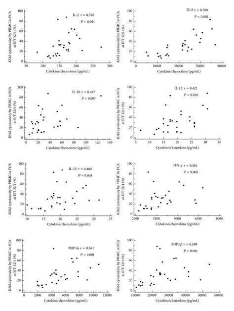 Flowcytometric Nk Cytotoxicity And Cd107a Degranulation Assay A Cfse