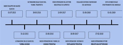 Macro Tappe Del Progetto Fino All Inizio Dello Sfruttamento Del