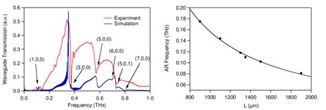 A The Experimentally Measured And Numerically Simulated Waveguide