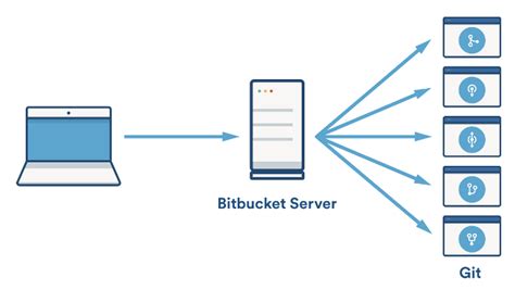 Creating Projects Bitbucket Data Center And Server Atlassian