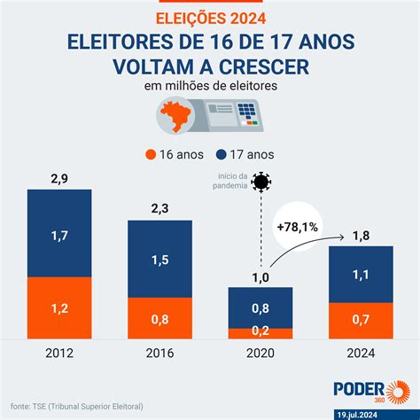 Número de eleitores de 16 e 17 anos cresce 78,1% em 2024, diz TSE