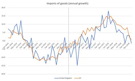 UK economy since the Brexit vote: slower GDP growth, lower productivity, and a weaker pound | EUROPP