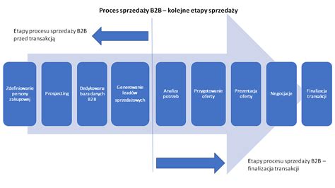 Proces sprzedaży i etapy sprzedaży planuj proces sprzedaży b2b