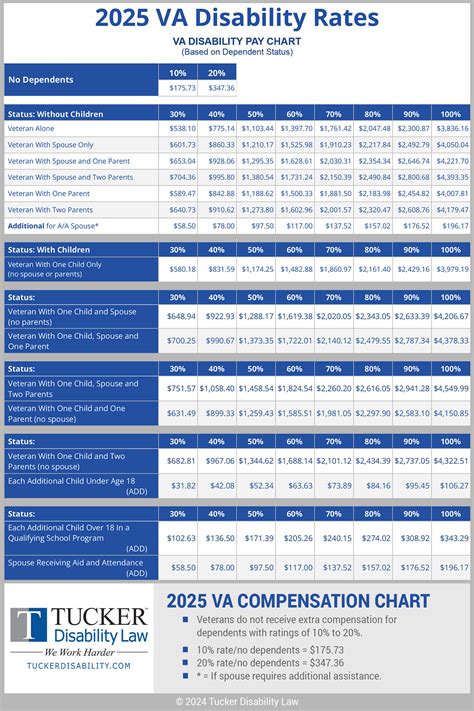 2025 VA Disability Rates Updated Compensation Pay Chart