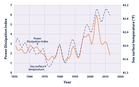 Climate Change Indicators Tropical Cyclone Activity Climate Change