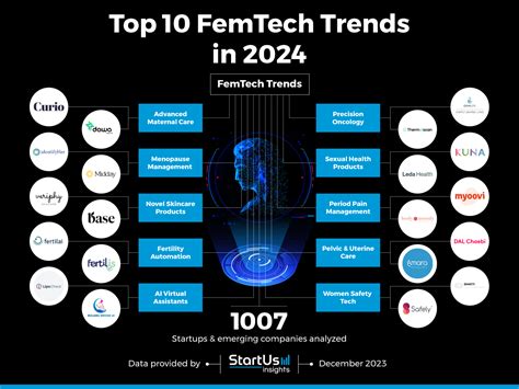 Explore The Top 10 FemTech Trends In 2025 StartUs Insights