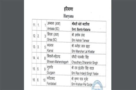 BJP Second List Khattar Ashok Tanwar Inderjit Singh Among 6