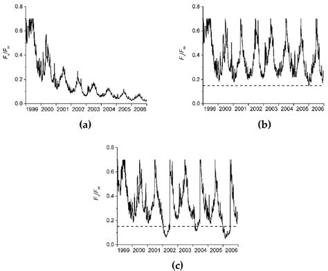 Seasonal Variation Of F V F M Over The Period 1999 To 2006 With No Download Scientific Diagram