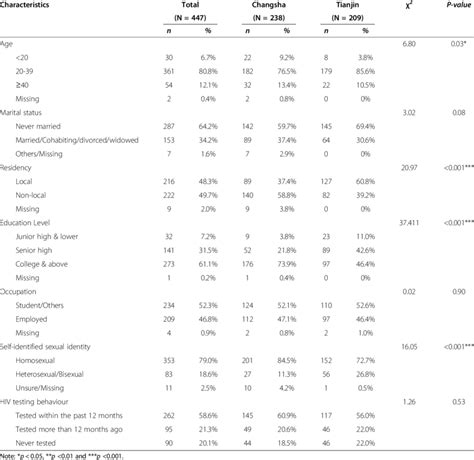 Socio Demographic Characteristic And Sexual Behavioural Factors That Download Table