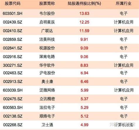 中国股市：科技行业龙头，这些公司获外资重仓持股！（名单） 知乎