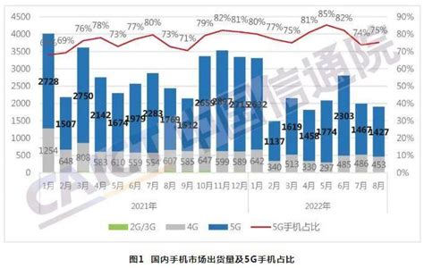 中国信通院：1 8月国内市场手机总体出货量累计175亿部同比数据显示