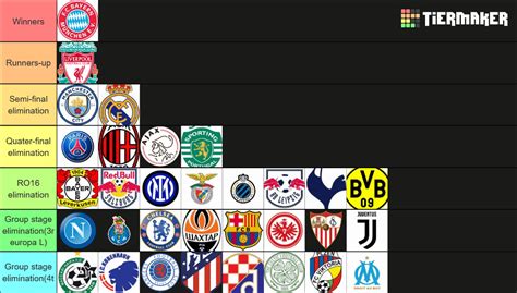 Champions League Tier List Tier List Community Rankings Tiermaker