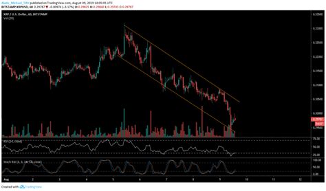 Ripple Price Forecast August 9 2019 Xrp Rolls Back Yet Again