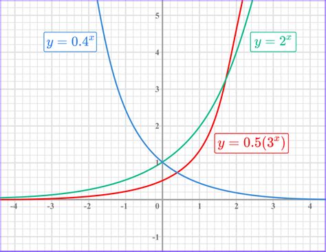 Exponential Function Gcse Maths Steps And Examples