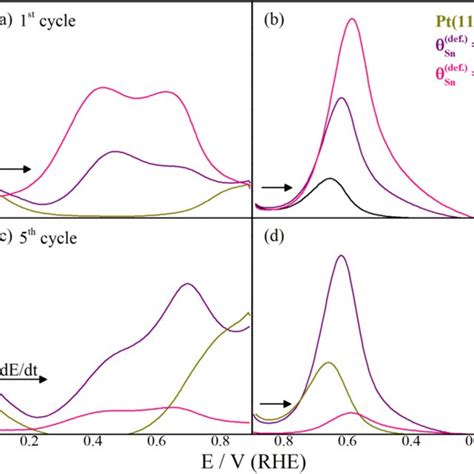 Cvs Of Acetaldehyde Electrooxidation M M Hclo Onto