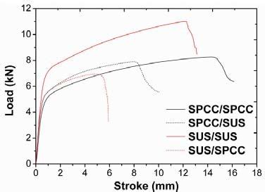 Load Displacement Curves Of Fssw Joints Under Quasi Static Lap Shear