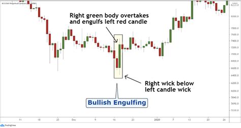 How to Use a Bullish Engulfing Candle to Trade Entries - Bybit Learn