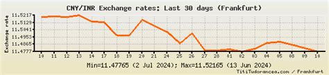 Cny To Inr Exchange Rates Chinese Yuan Renminbiindian Rupee Charts