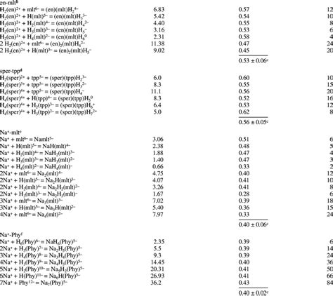 Equilibrium Constants For The Formation Of Download Table