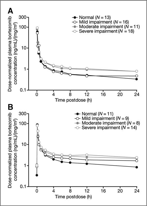 Mean Dose Normalized Plasma Concentrationtime Profiles Of Bortezomib