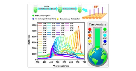 Naked Eye Visual Thermometer Based On GlycerolNonclose Packed Photonic