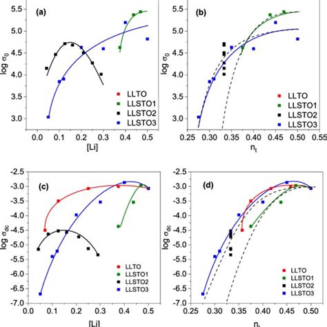 Dependence Of A B Pre Exponential Factors Of Conductivity And C D Download Scientific