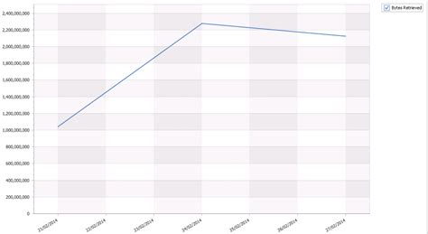 Bytes Retrieved Chart