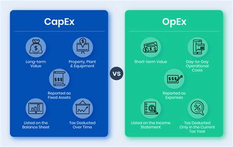 CapEx And OpEx Definitions And Visual Comparison