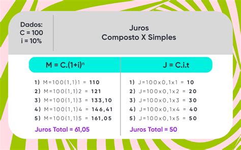 Aprenda De Vez Porcentagem Juros Simples E Composto