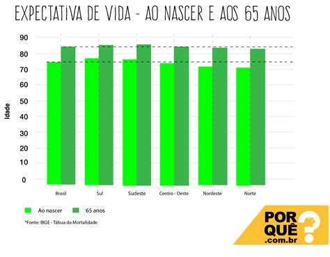 Saiba Tudo Sobre Expectativa De Vida E Previd Ncia Por Qu