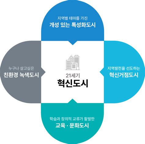 국토교통부 혁신도시발전추진단