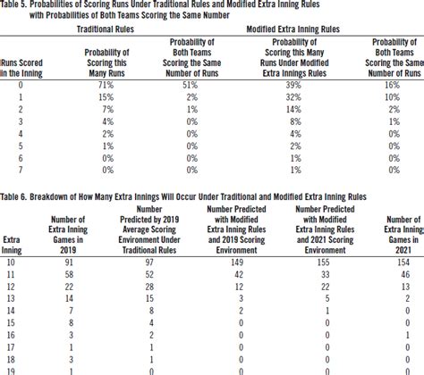 Extra Innings Rules New Rules In Baseball Baseball Rules