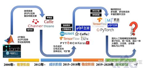 深度学习框架发展 知乎