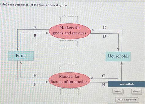 Label Each Component Of The Circular Flow Diagram Chegg