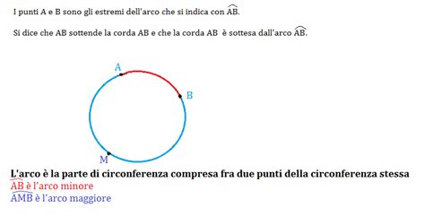 La Circonferenza E Il Cerchio Matematica Quinta Elementare