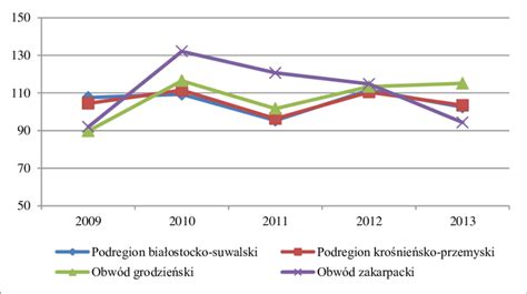 Wykres Dynamika Zmian Pkb Per Capita W Poszczeg Lnych Podregionach