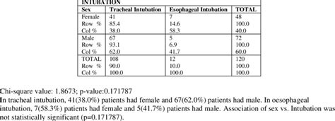 Association Of Sex Intubation Download Scientific Diagram