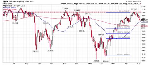 Chart Spotlight: S&P 500 Reaches Important Level For Traders