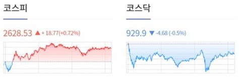 0725 개장체크 美 증시 7월 연준 정례회의 및 주요 기업 2분기 실적 발표 앞두고 상승 By 인포스탁데일리