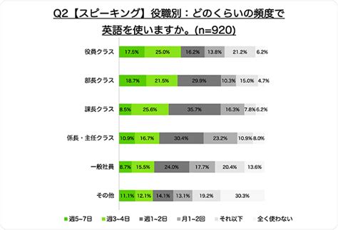 ビジネスパーソンに必要とされる英語力 2位「ライティング」、1位は？ Itmedia ビジネスオンライン