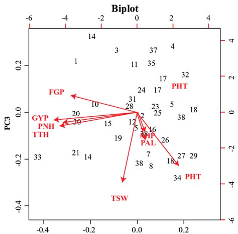 Principal Components Analysis Pca Ordination Graph Between Pc1 And