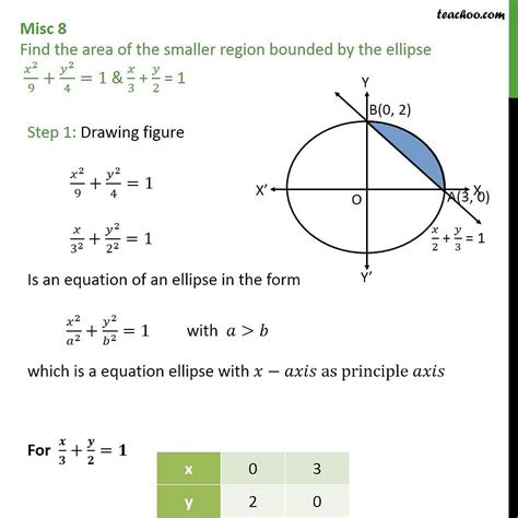 Question Find Area Of Smaller Region Bounded By Ellipse