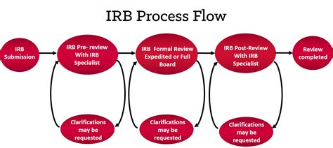 Institutional Review Board Human Research Protection Program